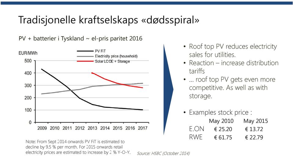 Note: From Sept 2014 onwards PV FiT is estimated to decline by 9.5 % per month.