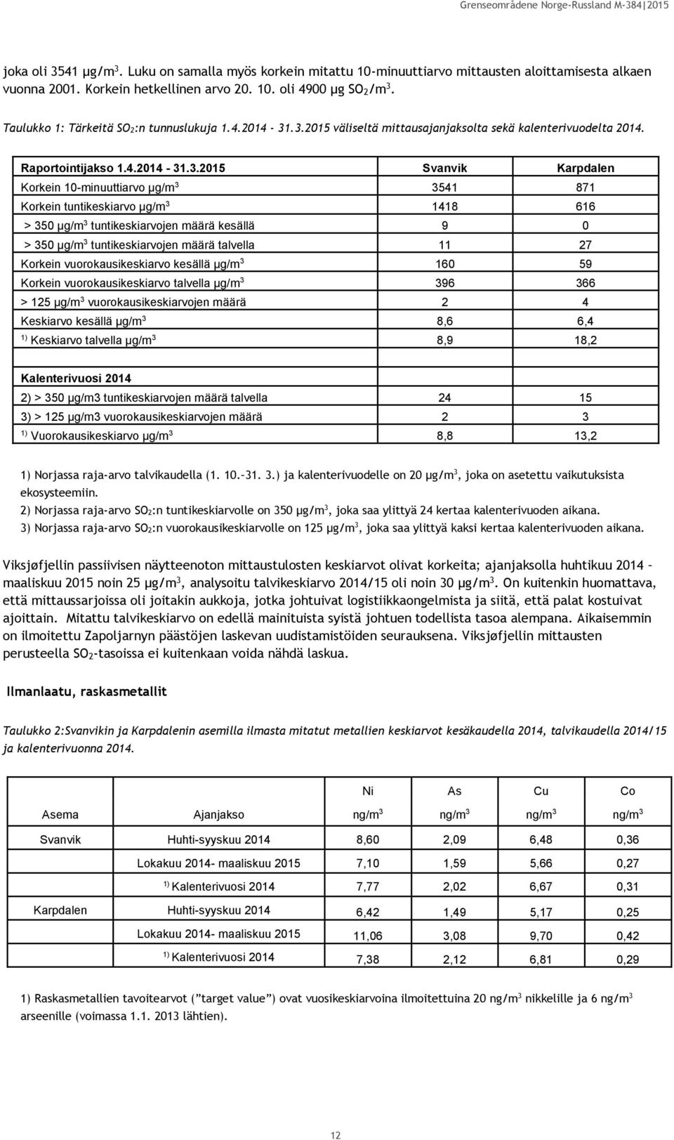 .3.2015 väliseltä mittausajanjaksolta sekä kalenterivuodelta 2014. Raportointijakso 1.4.2014-31.3.2015 Svanvik Karpdalen Korkein 10-minuuttiarvo µg/m 3 3541 871 Korkein tuntikeskiarvo µg/m 3 1418 616