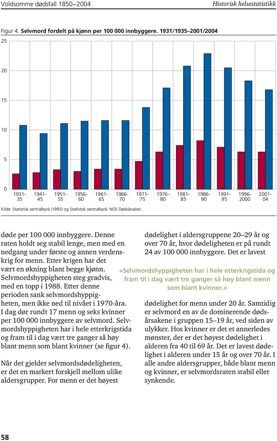 Dødsårsaker. døde per 1 innbyggere. Denne raten holdt seg stabil lenge, men med en nedgang under første og annen verdenskrig for menn. Etter krigen har det vært en økning blant begge kjønn.