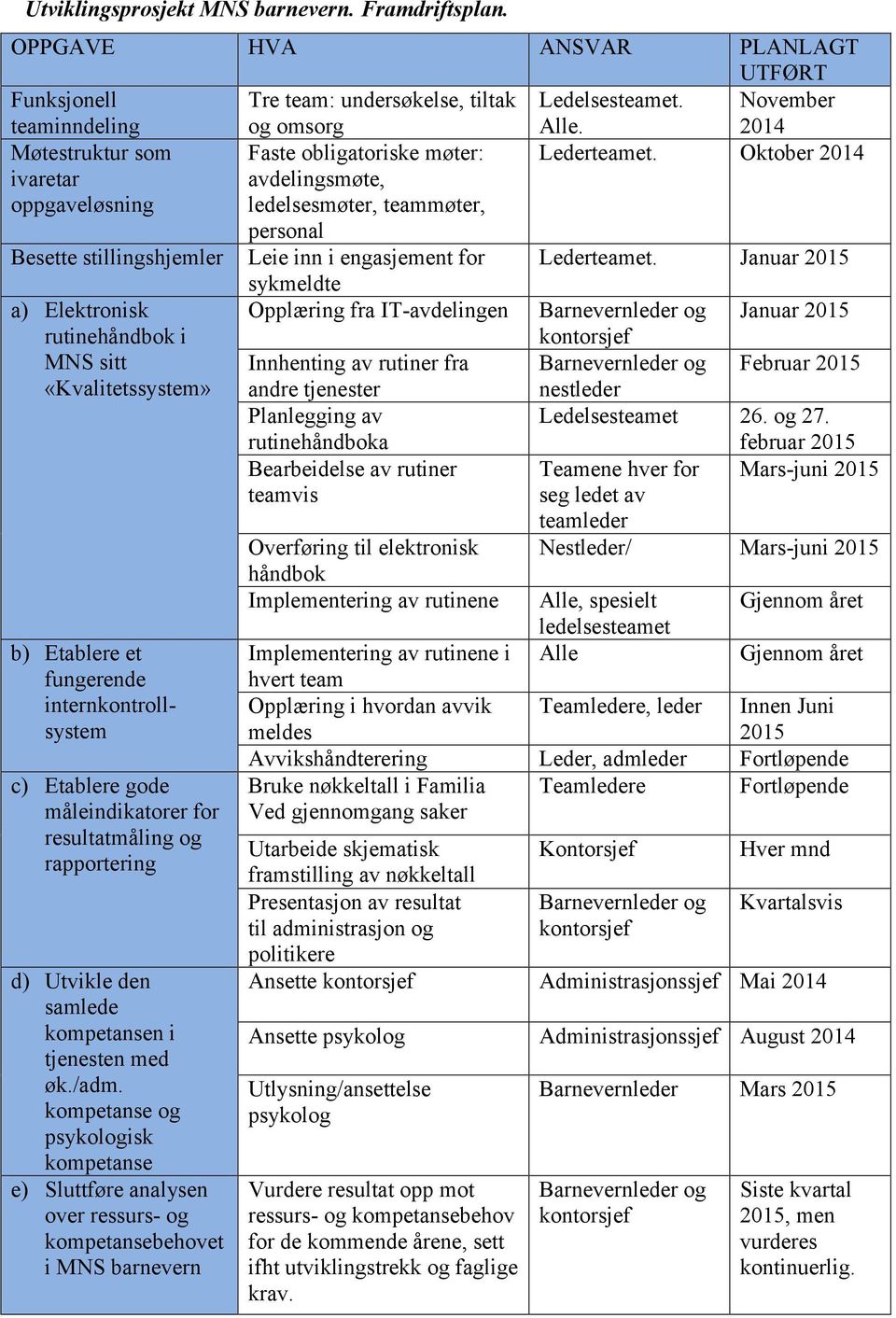 Oktober 2014 ivaretar oppgaveløsning avdelingsmøte, ledelsesmøter, teammøter, personal Besette stillingshjemler Leie inn i engasjement for Lederteamet.