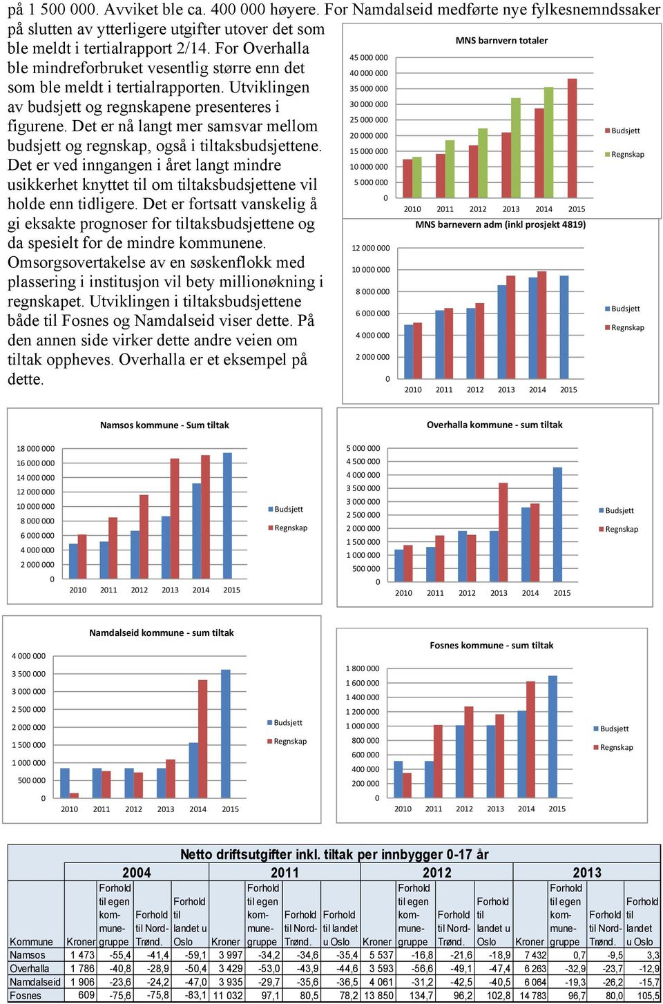 Utviklingen 35 000 000 30 000 000 av budsjett og regnskapene presenteres i 25 000 000 figurene. Det er nå langt mer samsvar mellom Budsjett 20 000 000 budsjett og regnskap, også i tiltaksbudsjettene.