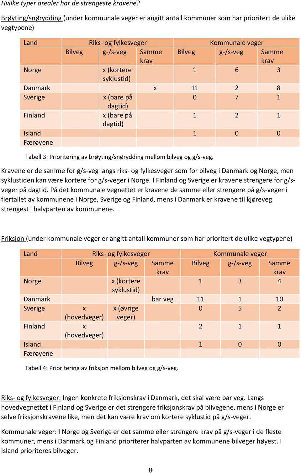 krav Norge x (kortere 1 6 3 syklustid) Danmark x 11 2 8 Sverige x (bare på 0 7 1 dagtid) Finland x (bare på 1 2 1 dagtid) Island 1 0 0 Færøyene Tabell 3: Prioritering av brøyting/snørydding mellom