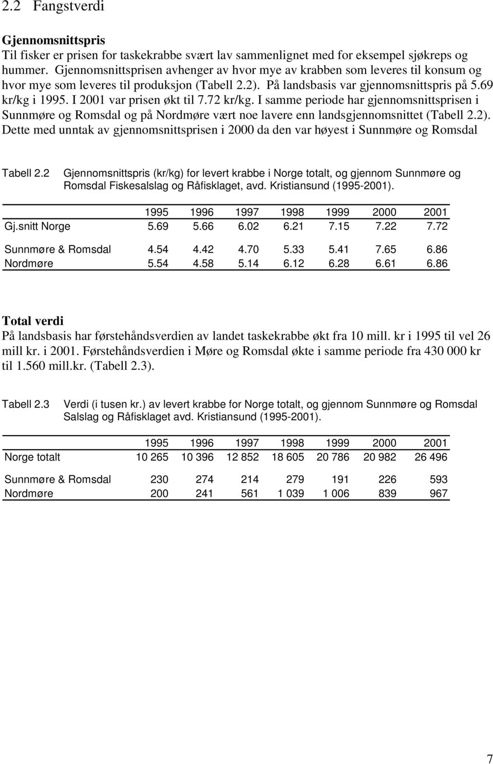 I 2001 var prisen økt til 7.72 kr/kg. I samme periode har gjennomsnittsprisen i Sunnmøre og Romsdal og på Nordmøre vært noe lavere enn landsgjennomsnittet (Tabell 2.2).