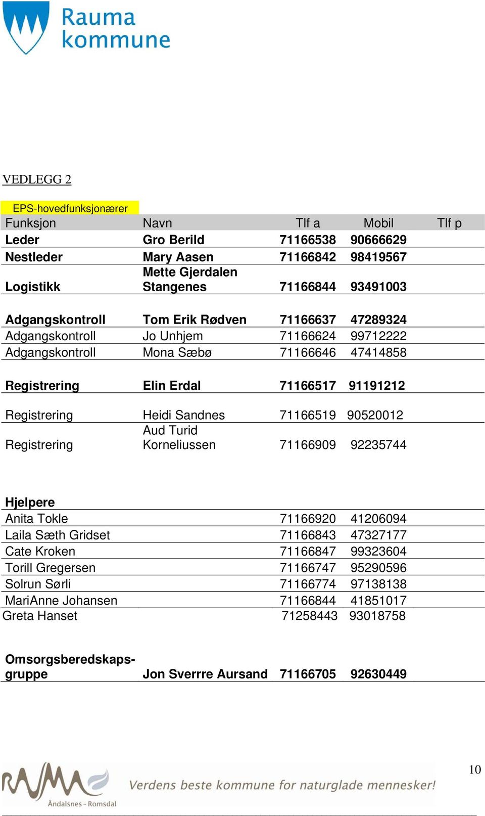 Heidi Sandnes 71166519 90520012 Aud Turid Registrering Korneliussen 71166909 92235744 Hjelpere Anita Tokle 71166920 41206094 Laila Sæth Gridset 71166843 47327177 Cate Kroken 71166847 99323604