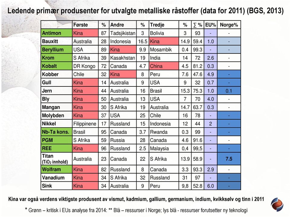 3 - Kobber Chile 32 Kina 8 Peru 7.6 47.6 4.9 - Gull Kina 14 Australia 9 USA 9 32 0.7 - Jern Kina 44 Australia 16 Brasil 15.3 75.3 1.0 0.1 Bly Kina 50 Australia 13 USA 7 70 4.