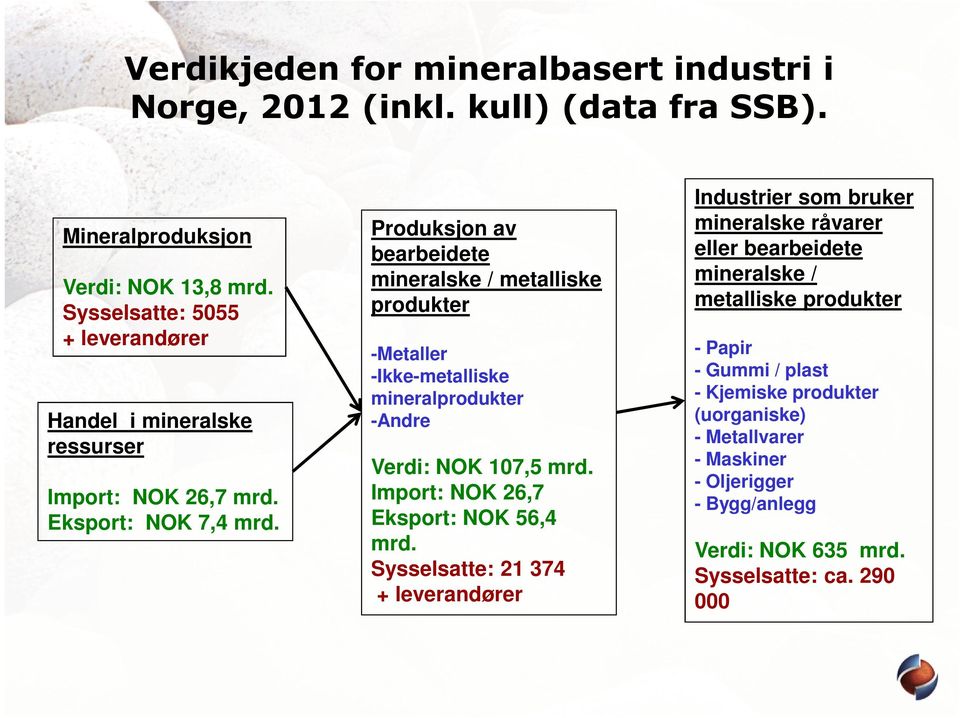 Produksjon av bearbeidete mineralske / metalliske produkter -Metaller -Ikke-metalliske mineralprodukter -Andre Verdi: NOK 107,5 mrd.