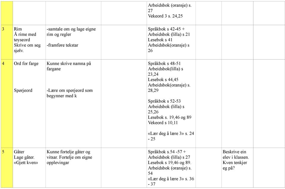 på fargane -Lære om spørjeord som begynner med k Språkbok s 48-51 Arbeidsbok(lilla) s 23,24 Lesebok s 44,45 Arbeidsbok(oransje) s.