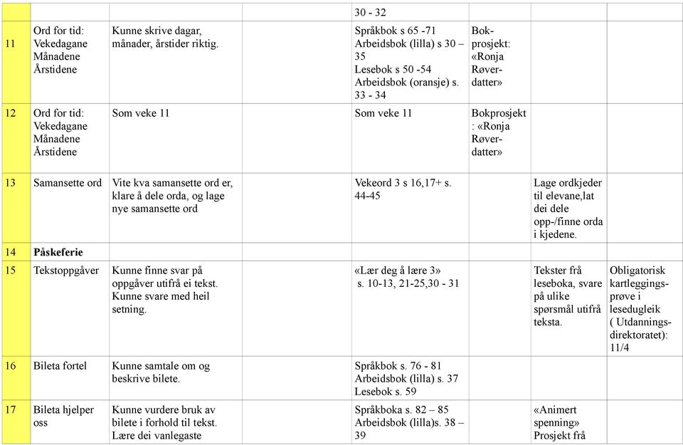 samansette ord er, klare å dele orda, og lage nye samansette ord 14 Påskeferie 15 Tekstoppgåver Kunne finne svar på oppgåver utifrå ei tekst. Kunne svare med heil setning.