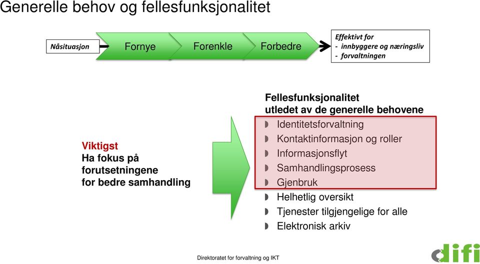 bedre samhandling Gjenbruk av informasjon Proaktive tjenester Åpne data Fellesfunksjonalitet utledet av de generelle behovene Identitetsforvaltning