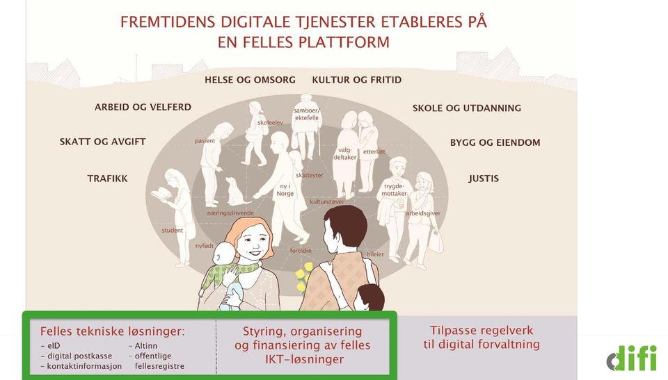 Det skjer særlig gjennom arbeidet med digitalt førstevalg,