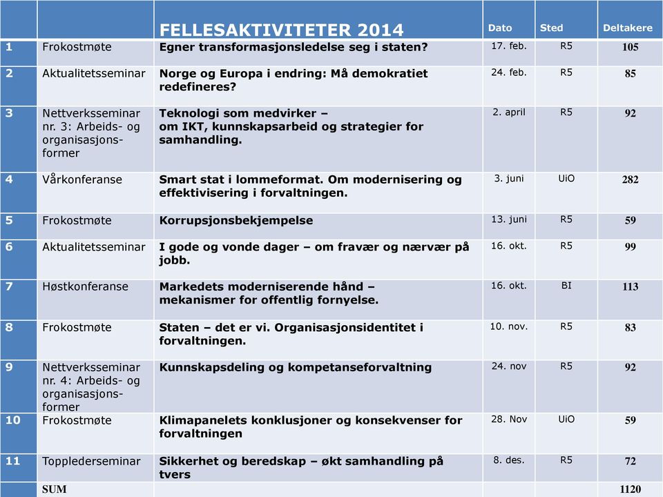 Om modernisering og effektivisering i forvaltningen. 3. juni UiO 282 5 Frokostmøte Korrupsjonsbekjempelse 13. juni R5 59 6 Aktualitetsseminar I gode og vonde dager om fravær og nærvær på jobb.