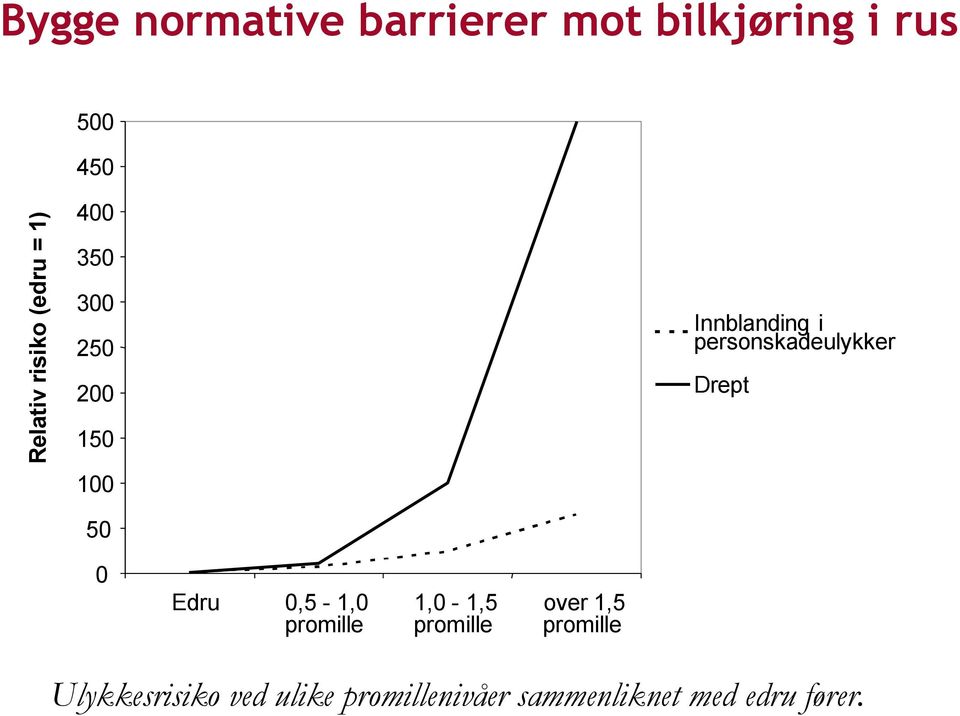 Drept 150 100 50 0 Edru 0,5-1,0 promille 1,0-1,5 promille over 1,5