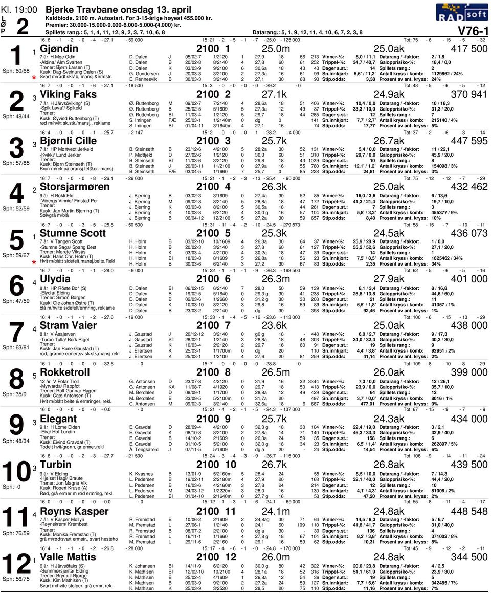 Dalen K /-9 9/,a 8 Sph: /8 Kusk: Dag-Sveinung Dalen (S) /- / 7,a 99,' /,' Antall kryss / komb: 98 / % Svart m/rødt skråb, mansj.&ermstr. E. Rennesvik /- / 7, 8 9 Stip.odds:,8 rosent av ant.