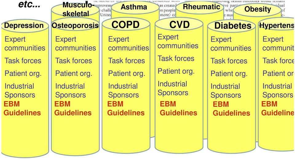 Industrial Sponsors EBM Guidelines Asthma Expert communities Task forces Patient org.
