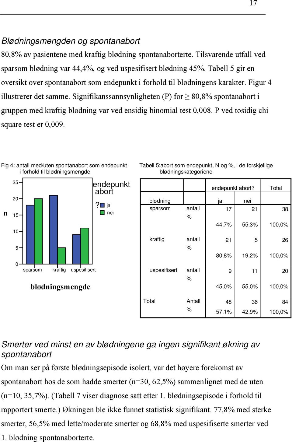 Signifikanssannsynligheten (P) for 80,8% spontanabort i gruppen med kraftig blødning var ved ensidig binomial test 0,008. P ved tosidig chi square test er 0,009.