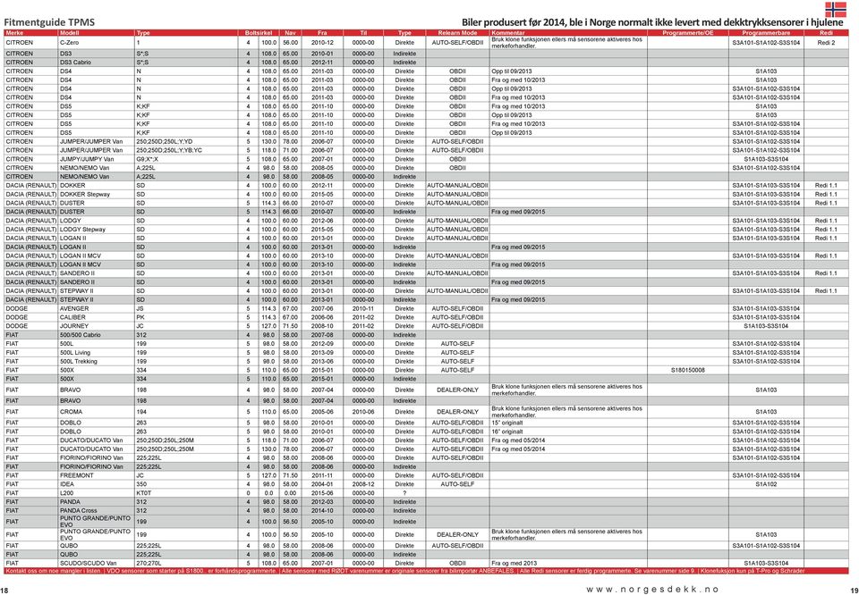 0 65.00 2011-03 0000-00 Direkte OBDII Fra og med 10/2013 S3A101-S1A102-S3S104 CITROEN DS5 K;KF 4 108.0 65.00 2011-10 0000-00 Direkte OBDII Fra og med 10/2013 S1A103 CITROEN DS5 K;KF 4 108.0 65.00 2011-10 0000-00 Direkte OBDII Opp til 09/2013 S1A103 CITROEN DS5 K;KF 4 108.