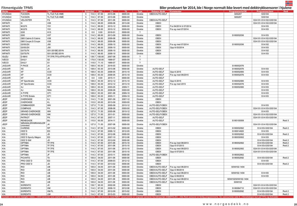 3 66.00 2010-12 0000-00 Direkte OBDII Fra og med 07/2014 S1A103 INFINITI Q30 H15 0 0.0 0.00 2016-01 0000-00? INFINITI Q50 V37 5 114.3 66.00 2013-09 0000-00 Direkte OBDII S180052036 S1A103 INFINITI Q60 Cabrio;G Cabrio V36 5 114.