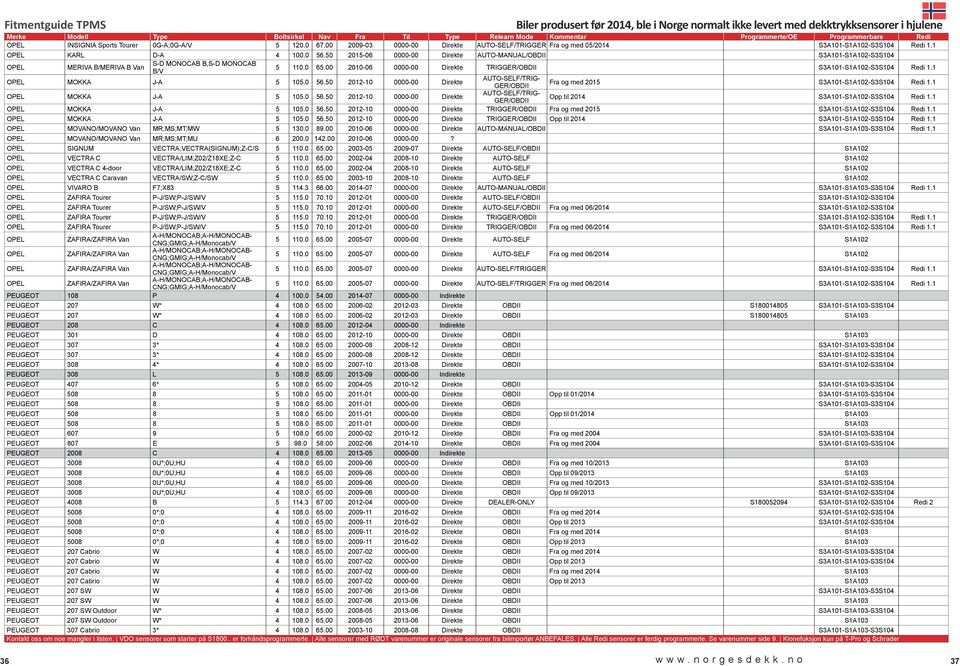 1 OPEL MOKKA J-A 5 105.0 56.50 2012-10 0000-00 Direkte AUTO-SELF/TRIG- GER/OBDII Fra og med 2015 S3A101-S1A102-S3S104 Redi 1.1 OPEL MOKKA J-A 5 105.0 56.50 2012-10 0000-00 Direkte AUTO-SELF/TRIG- GER/OBDII Opp til 2014 S3A101-S1A102-S3S104 Redi 1.