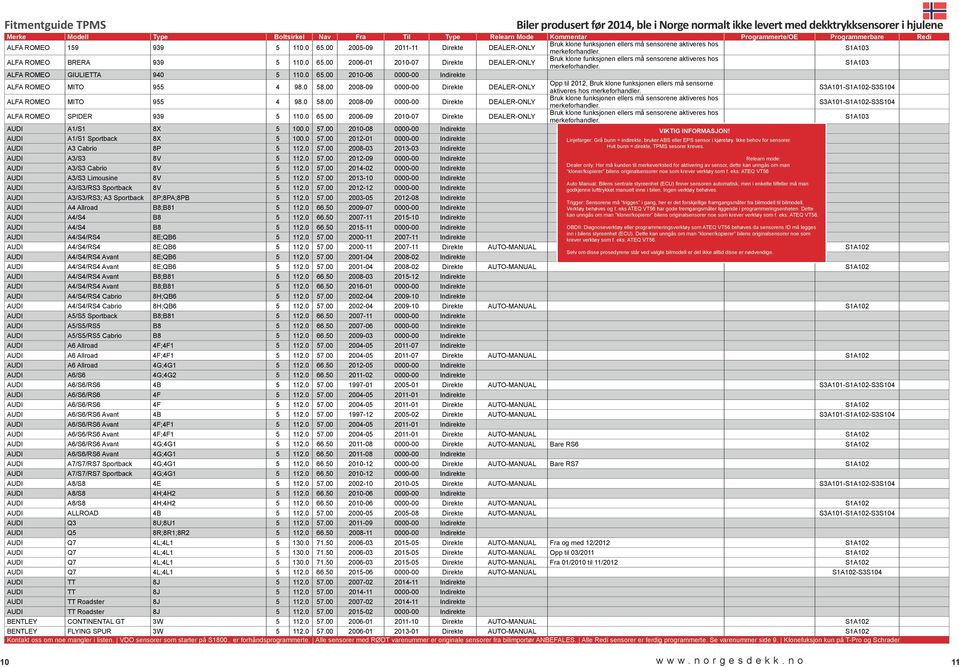 0 65.00 2006-09 2010-07 Direkte DEALER-ONLY S1A103 AUDI A1/S1 8X 5 100.0 57.00 2010-08 0000-00 Indirekte VIKTIG INFORMASJON! AUDI A1/S1 Sportback 8X 5 100.0 57.00 2012-01 0000-00 Indirekte Linjefarger: Grå bunn = indirekte, bruker ABS eller EPS sensor i kjøretøy.