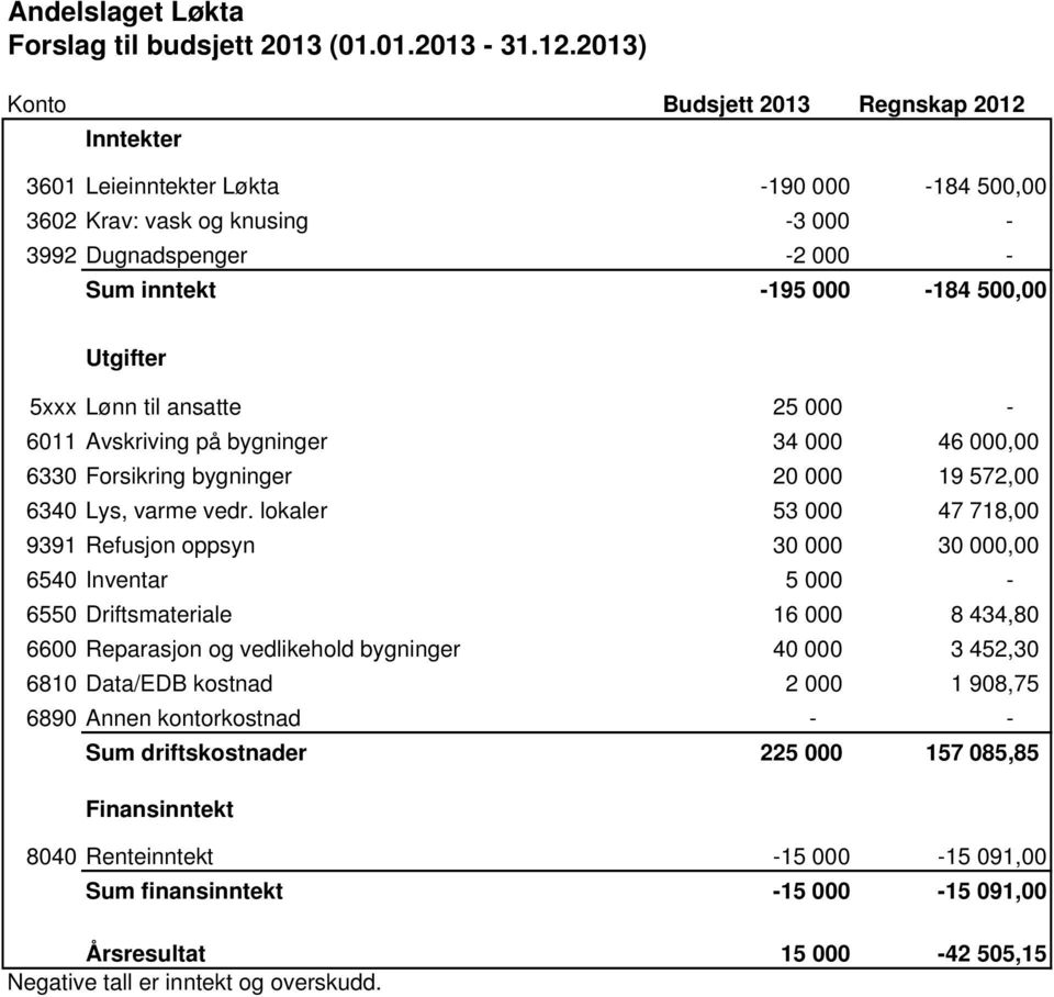 5xxx Lønn til ansatte 25 000-6011 Avskriving på bygninger 34 000 46 000,00 6330 Forsikring bygninger 20 000 19 572,00 6340 Lys, varme vedr.