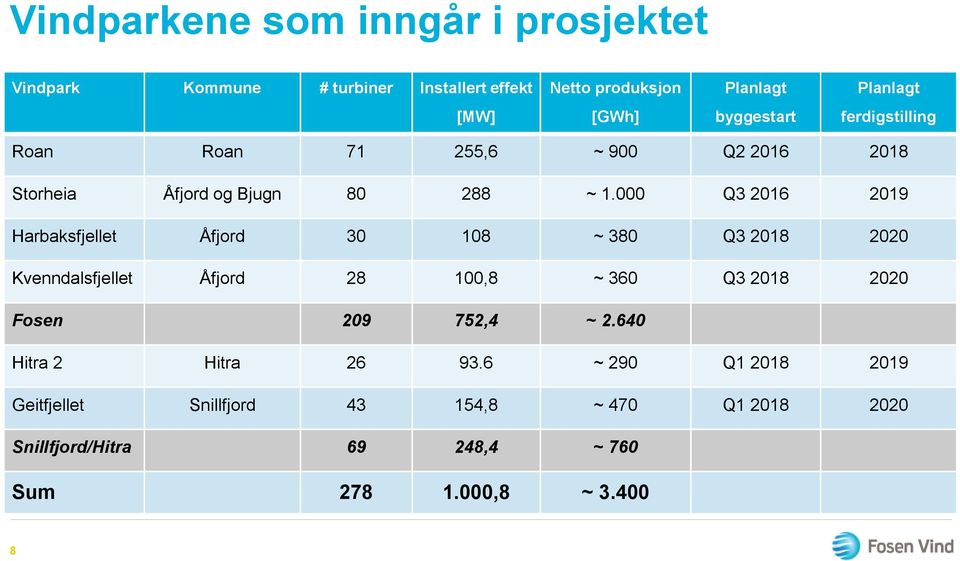 000 Q3 2016 2019 Harbaksfjellet Åfjord 30 108 ~ 380 Q3 2018 2020 Kvenndalsfjellet Åfjord 28 100,8 ~ 360 Q3 2018 2020 Fosen 209