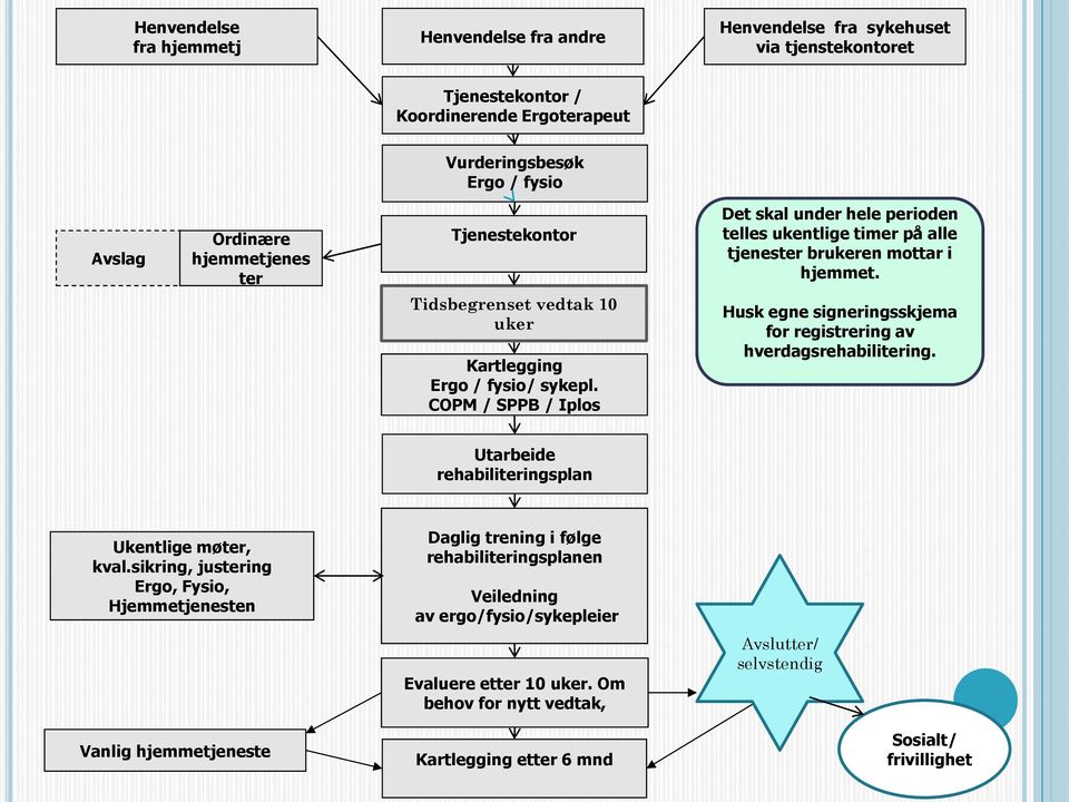 COPM / SPPB / Iplos Husk egne signeringsskjema for registrering av hverdagsrehabilitering. Utarbeide rehabiliteringsplan Ukentlige møter, kval.