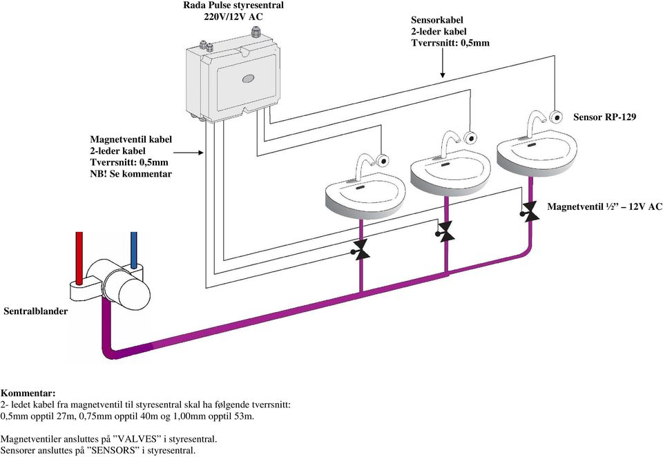 Se kommentar Magnetventil ½ 12V AC Sentralblander Kommentar: 2- ledet kabel fra magnetventil til styresentral