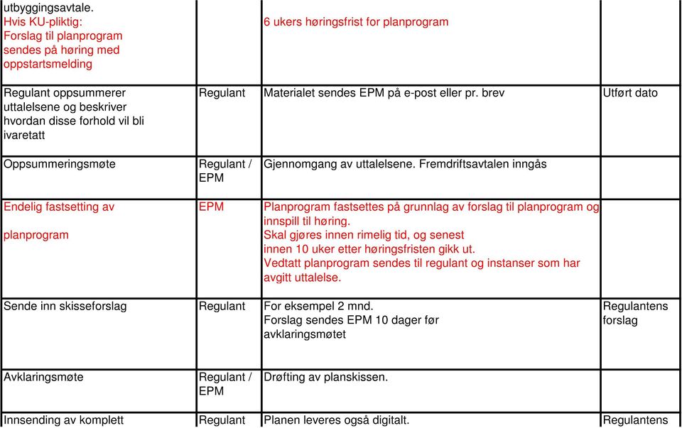 brev uttalelsene og beskriver hvordan disse forhold vil bli ivaretatt Utført dato Oppsummeringsmøte Regulant / Gjennomgang av uttalelsene.