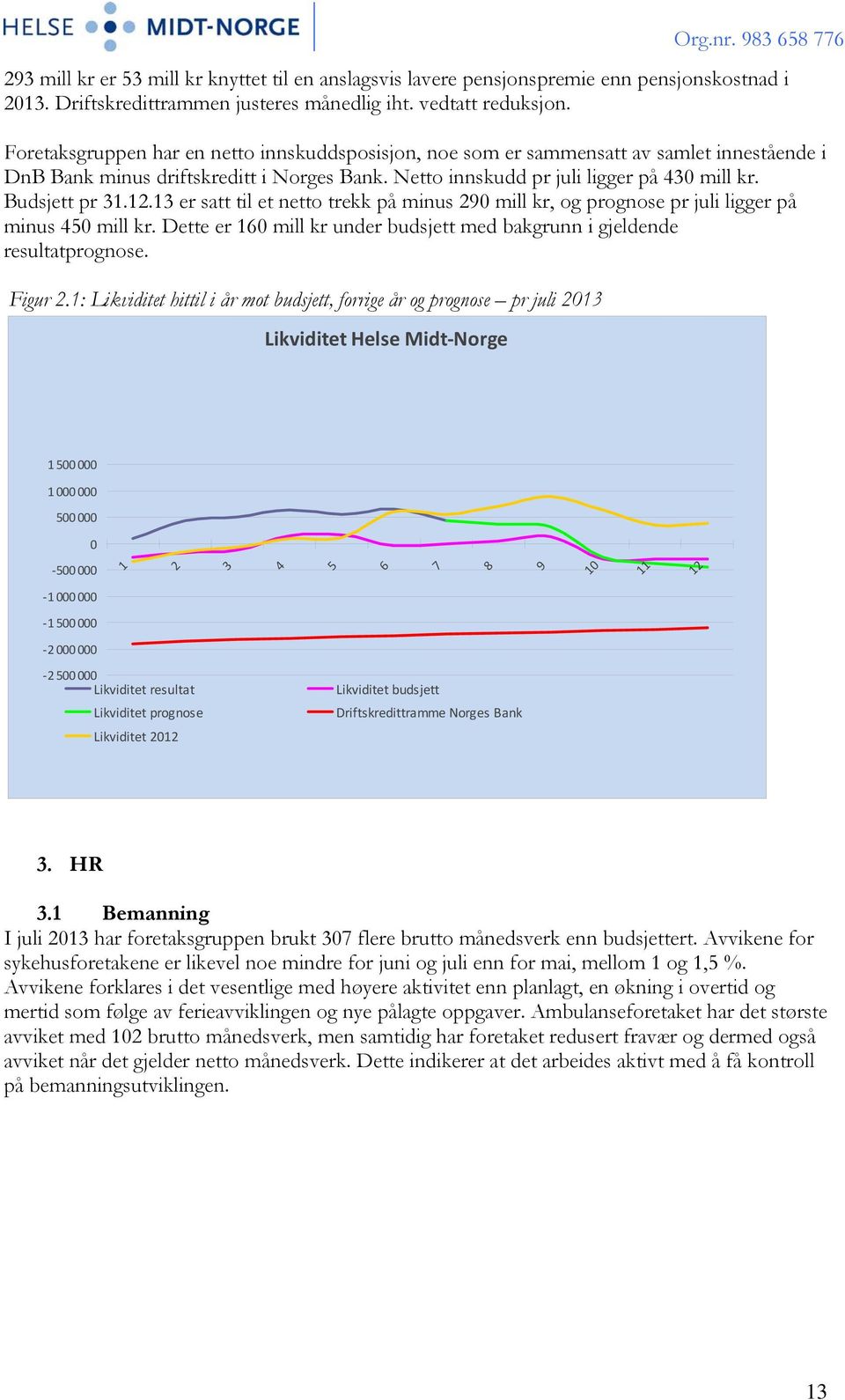 12.13 er satt til et netto trekk på minus 290 mill kr, og prognose pr juli ligger på minus 450 mill kr. Dette er 160 mill kr under budsjett med bakgrunn i gjeldende resultatprognose. Figur 2.