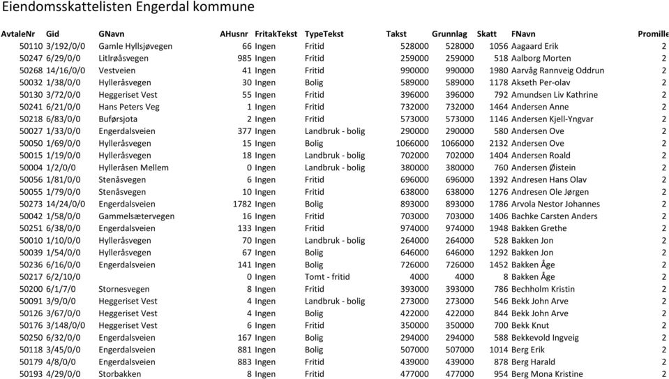 Hylleråsvegen 30 Ingen Bolig 589000 589000 1178 Akseth Per-olav 2 50130 3/72/0/0 Heggeriset Vest 55 Ingen Fritid 396000 396000 792 Amundsen Liv Kathrine 2 50241 6/21/0/0 Hans Peters Veg 1 Ingen