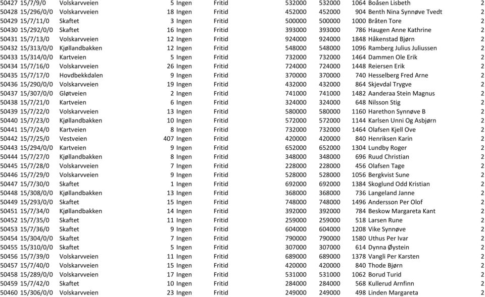 Håkenstad Bjørn 2 50432 15/313/0/0 Kjøllandbakken 12 Ingen Fritid 548000 548000 1096 Ramberg Julius Juliussen 2 50433 15/314/0/0 Kartveien 5 Ingen Fritid 732000 732000 1464 Dammen Ole Erik 2 50434