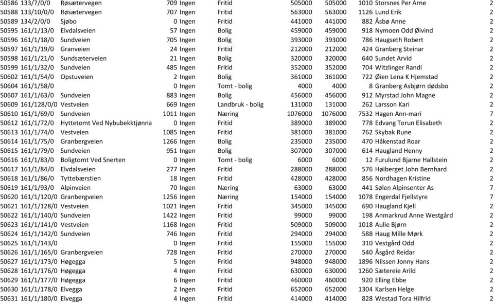 161/1/19/0 Granveien 24 Ingen Fritid 212000 212000 424 Granberg Steinar 2 50598 161/1/21/0 Sundsæterveien 21 Ingen Bolig 320000 320000 640 Sundet Arvid 2 50599 161/1/32/0 Sundveien 485 Ingen Fritid