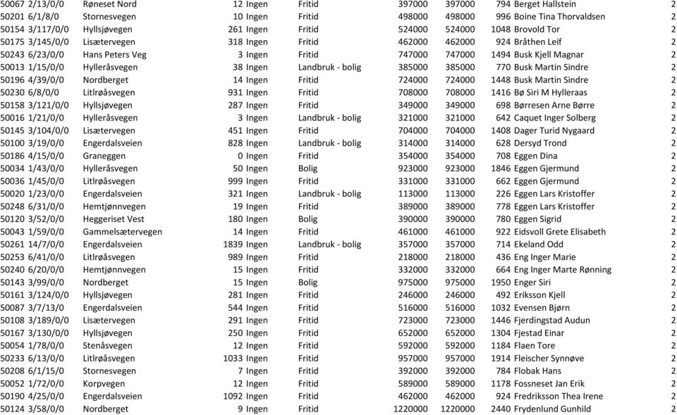 Kjell Magnar 2 50013 1/15/0/0 Hylleråsvegen 38 Ingen Landbruk - bolig 385000 385000 770 Busk Martin Sindre 2 50196 4/39/0/0 Nordberget 14 Ingen Fritid 724000 724000 1448 Busk Martin Sindre 2 50230