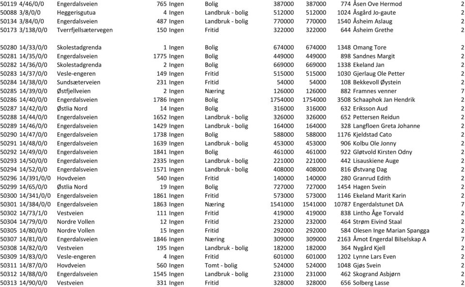 Ingen Bolig 674000 674000 1348 Omang Tore 2 50281 14/35/0/0 Engerdalsveien 1775 Ingen Bolig 449000 449000 898 Sandnes Margit 2 50282 14/36/0/0 Skolestadgrenda 2 Ingen Bolig 669000 669000 1338 Ekeland