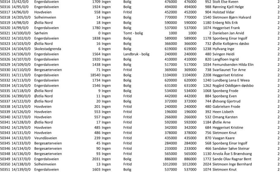 1180 Enberg Nils Erik 2 50320 14/99/0/0 Engerdalsveien 1780 Ingen Bolig 537000 537000 1074 Heggeriset Frank 2 50321 14/100/0/0 Sørheim 0 Ingen Tomt - bolig 1000 1000 2 Danielsen Jan Arvid 2 50322