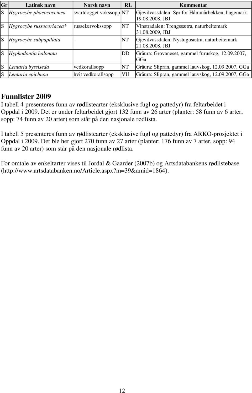 09.2007, GGa S Lentaria byssiseda vedkorallsopp NT Gråura: Slipran, gammel lauvskog, 12.09.2007, GGa S Lentaria epichnoa hvit vedkorallsopp VU Gråura: Slipran, gammel lauvskog, 12.09.2007, GGa Funnlister 2009 I tabell 4 presenteres funn av rødlistearter (eksklusive fugl og pattedyr) fra feltarbeidet i Oppdal i 2009.