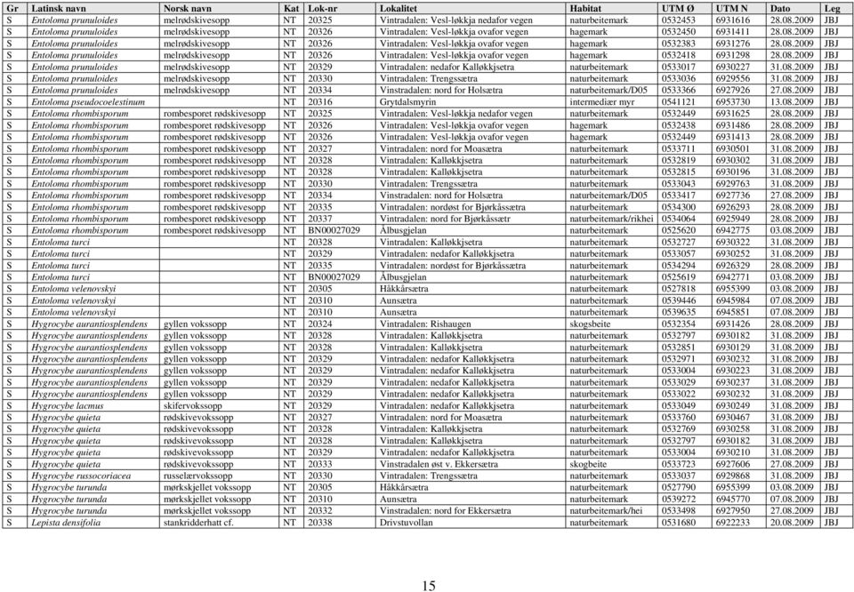 08.2009 JBJ S Entoloma prunuloides melrødskivesopp NT 20326 Vintradalen: Vesl-løkkja ovafor vegen hagemark 0532418 6931298 28.08.2009 JBJ S Entoloma prunuloides melrødskivesopp NT 20329 Vintradalen: nedafor Kalløkkjsetra naturbeitemark 0533017 6930227 31.