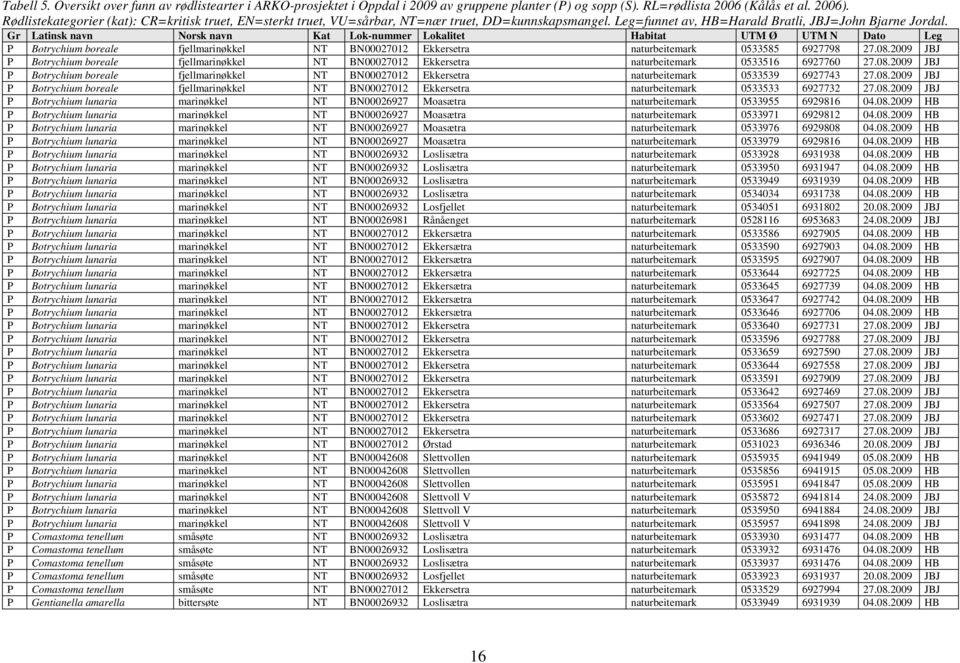 Gr Latinsk navn Norsk navn Kat Lok-nummer Lokalitet Habitat UTM Ø UTM N Dato Leg P Botrychium boreale fjellmarinøkkel NT BN00027012 Ekkersetra naturbeitemark 0533585 6927798 27.08.