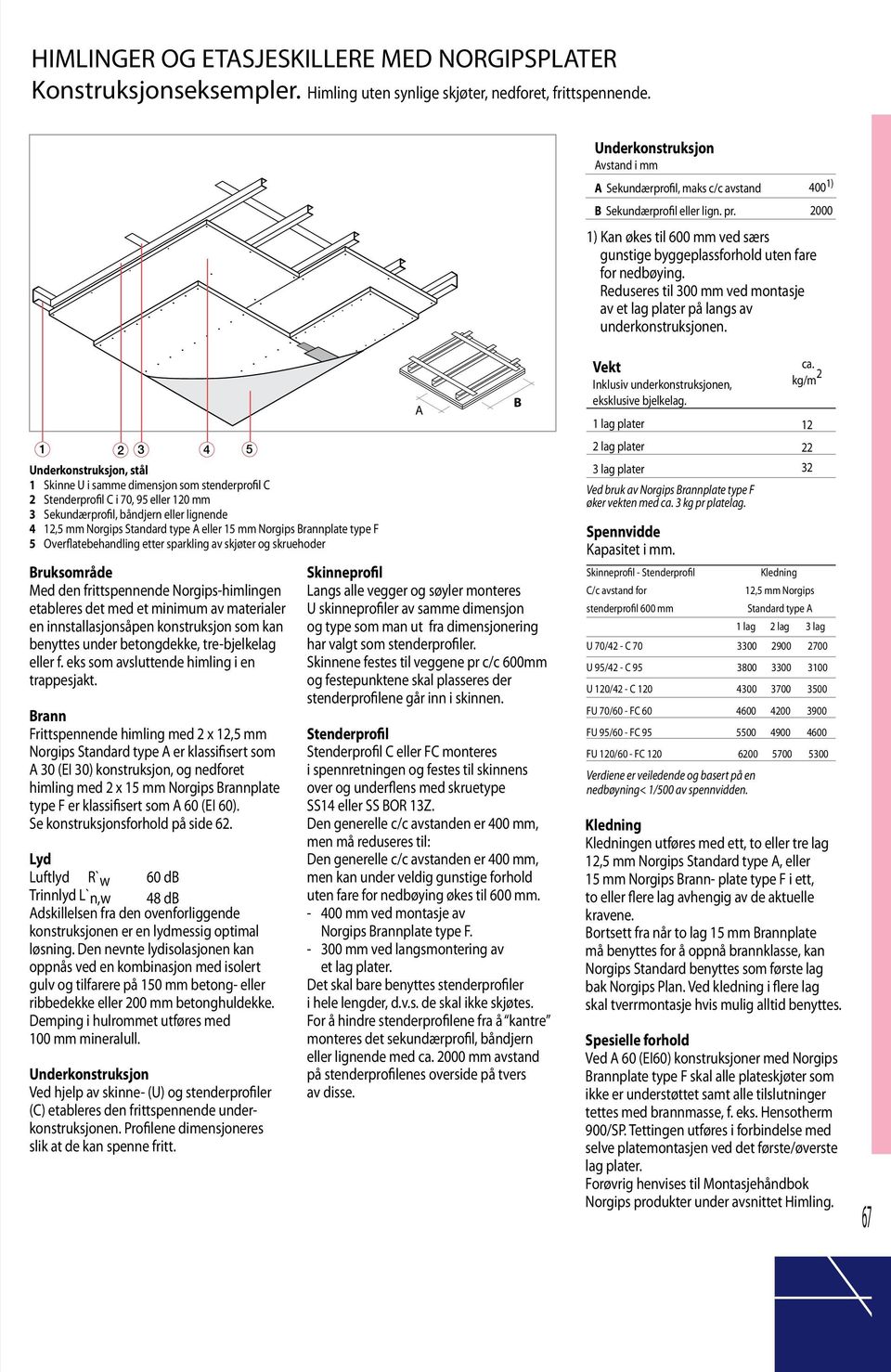 , stål Skinne U i sae dimensjon som stenderprofil C Stenderprofil C i 0, eller 0 Sekundærprofil, båndjern eller lignende, Norgips Standard type A eller Norgips rannplate type F Overflatebehandling