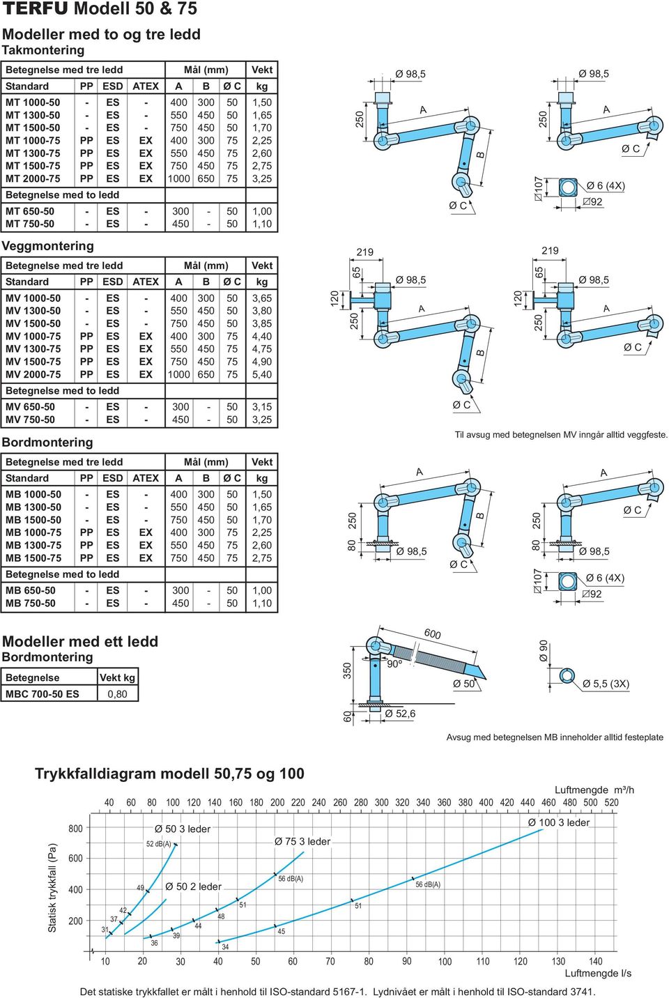 med to ledd MT 650-50 - ES - 300-50 1,00 MT 750-50 - ES - 450-50 1,10 107 92 Ø 6 (4X) Veggmontering etegnelse med tre ledd Mål (mm) Vekt Standard PP ESD TEX kg MV 1000-50 - ES - 400 300 50 3,65 MV