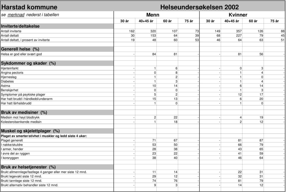 Diabetes - 1 3 - - 1 4 - Astma - 10 14 - - 6 14 - Benskjørhet - 0 0 - - 1 3 - Symptomer på psykiske plager - 5 2 - - 12 17 - Har hatt brudd i håndledd/underarm - 15 13 - - 6 20 - Har hatt