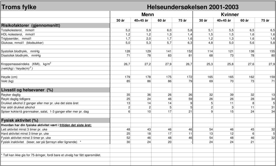 73 78 80 Kroppsmasseindeks (KMI), kg/m 2 26,7 27,2 27,9 26,7 25,3 25,8 27,6 27,9 (vekt(kg) / høyde(m) 2 ) Høyde (cm) 179 178 175 172 165 165 162 159 Vekt (kg) 85 86 86 79 69 70 73 71 Livsstil og