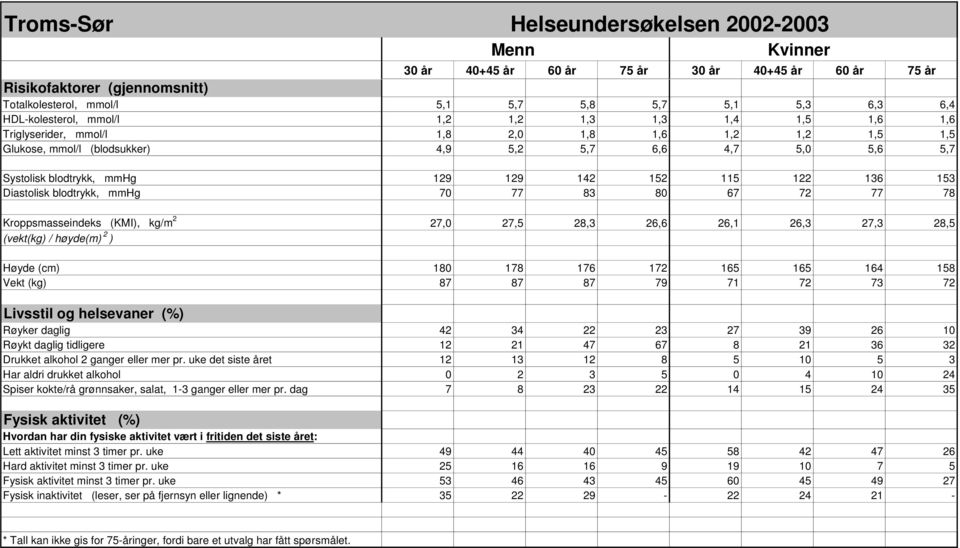 72 77 78 Kroppsmasseindeks (KMI), kg/m 2 27,0 27,5 28,3 26,6 26,1 26,3 27,3 28,5 (vekt(kg) / høyde(m) 2 ) Høyde (cm) 180 178 176 172 165 165 164 158 Vekt (kg) 87 87 87 79 71 72 73 72 Livsstil og