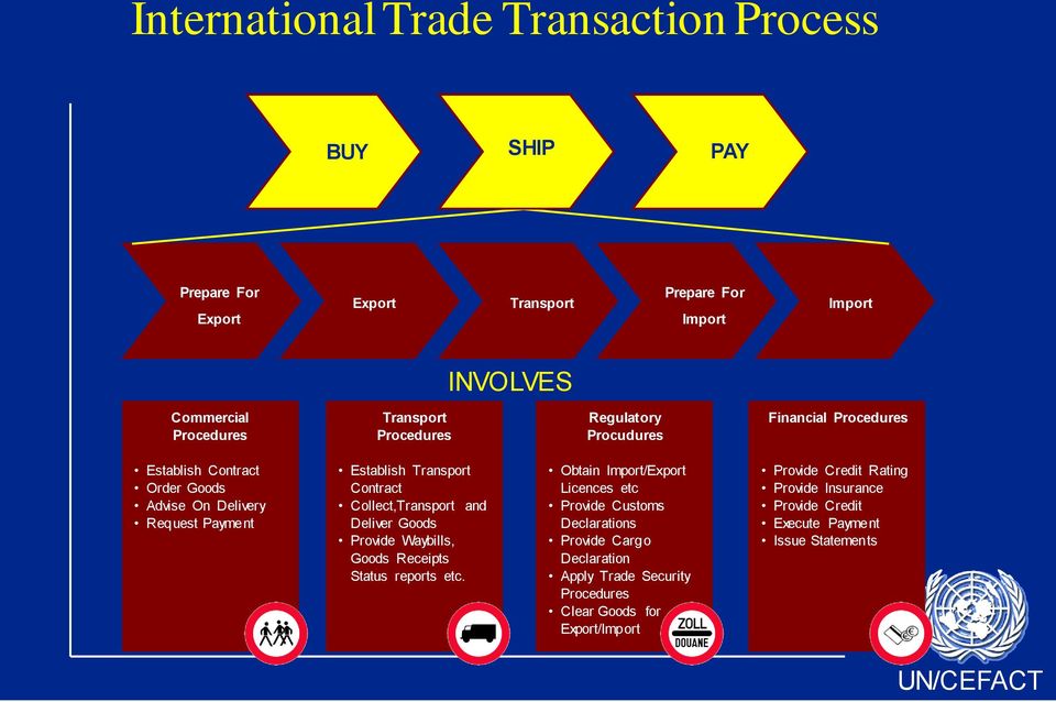 Collect,Transport and Deliver Goods Provide Waybills, Goods Receipts Status reports etc.