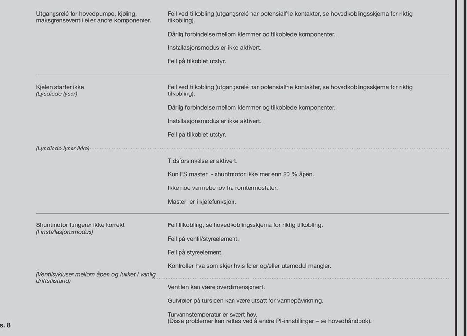 Kjelen starter ikke (Lysdiode lyser) Feil ved tilkobling (utgangsrelé har potensialfrie kontakter, se hovedkoblingsskjema for riktig tilkobling).  (Lysdiode lyser ikke) Tidsforsinkelse er aktivert.