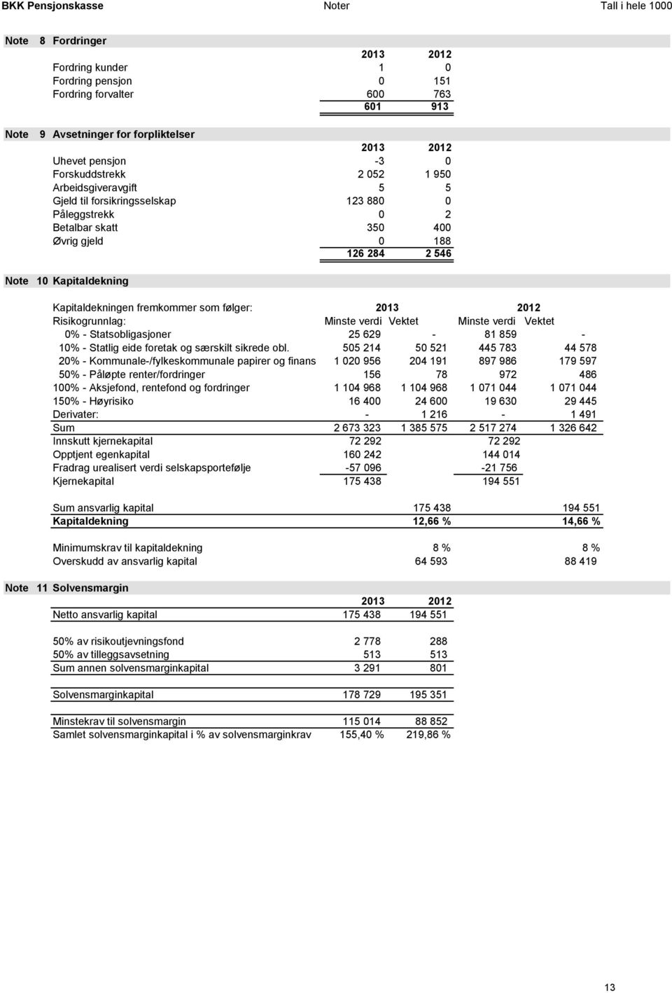 Kapitaldekning Kapitaldekningen fremkommer som følger: Risikogrunnlag: 2013 Minste verdi Vektet Minste verdi 2012 Vektet 0% - Statsobligasjoner 25 629-81 859-10% - Statlig eide foretak og særskilt