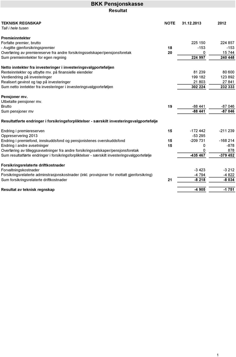 forsikringsselskaper/pensjonsforetak 20 0 15 744 Sum premieinntekter for egen regning 224 997 240 448 Netto inntekter fra investeringer i investeringsvalgporteføljen Renteinntekter og utbytte mv.