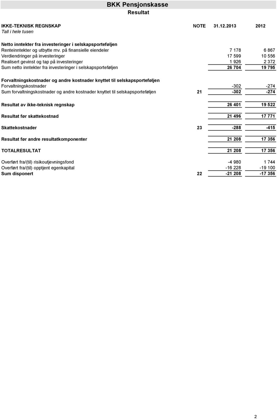 704 19 795 Forvaltningskostnader og andre kostnader knyttet til selskapsporteføljen Forvaltningskostnader -302-274 Sum forvaltningskostnader og andre kostnader knyttet til selskapsporteføljen 21-302