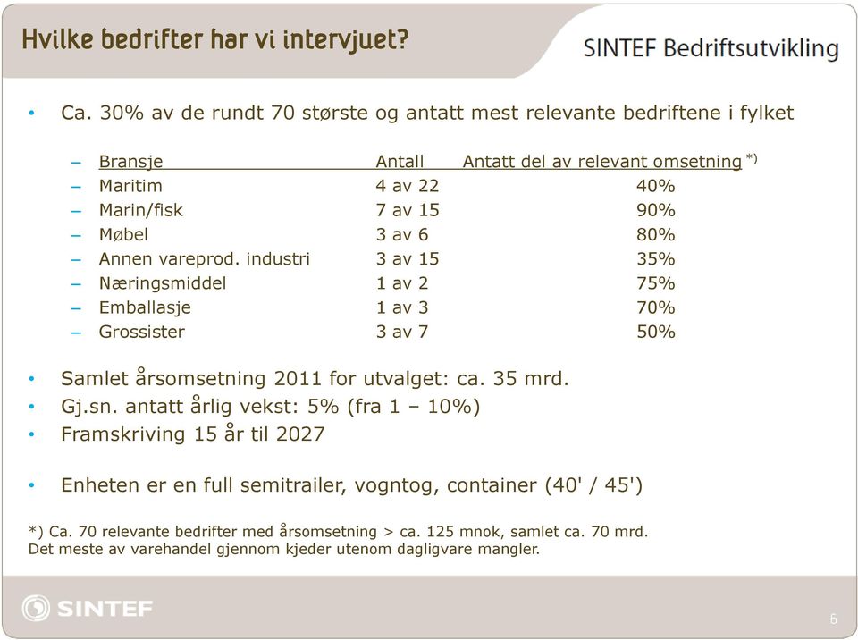 Møbel 3 av 6 80% Annen vareprod. industri 3 av 15 35% Næringsmiddel 1 av 2 75% Emballasje 1 av 3 70% Grossister 3 av 7 50% Samlet årsomsetning 2011 for utvalget: ca.