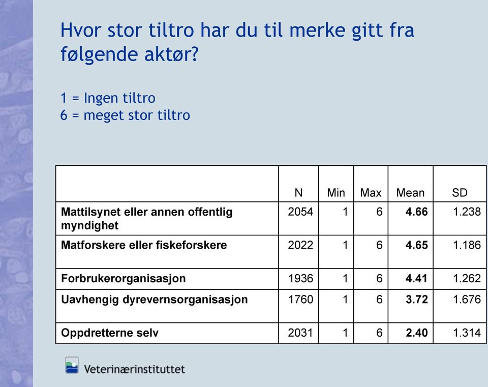 Max Mean SD 2054 1 6 4.66 1.238 Matforskere eller fiskeforskere 2022 1 6 4.65 1.